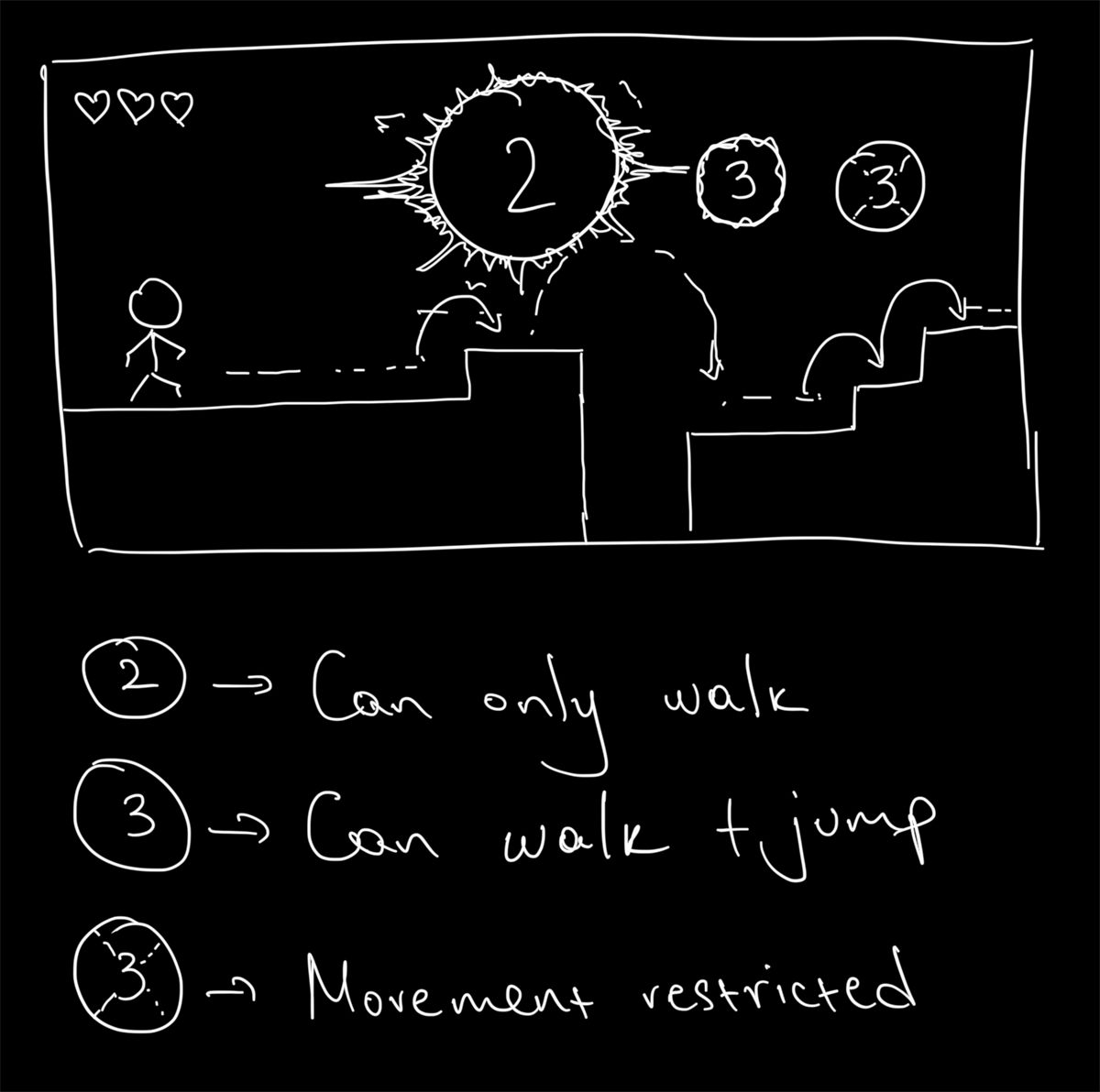 The note that sets the core rule: numbered beat rings govern movement — 2 lets you only walk, 3 lets you walk and jump, and a dashed 3 restricts movement