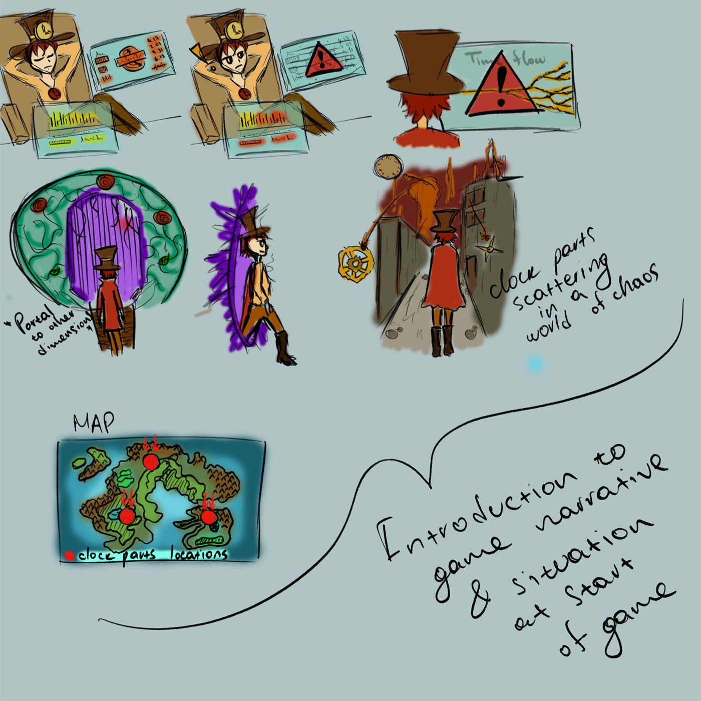 Rough storyboard sketch working out all six beats on one sheet: the guardian at his wall of monitors, the alarm on the time-flow screen, a portal through to the other dimensions, stepping out into a ruined world with clock parts scattering, and a map marking where the parts fell — annotated in handwriting throughout